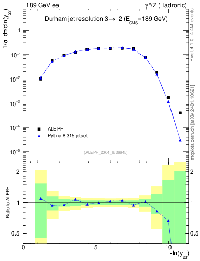 Plot of Y3 in 189 GeV ee collisions