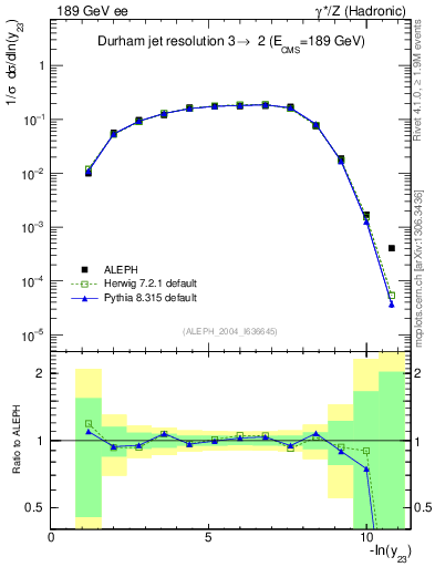 Plot of Y3 in 189 GeV ee collisions
