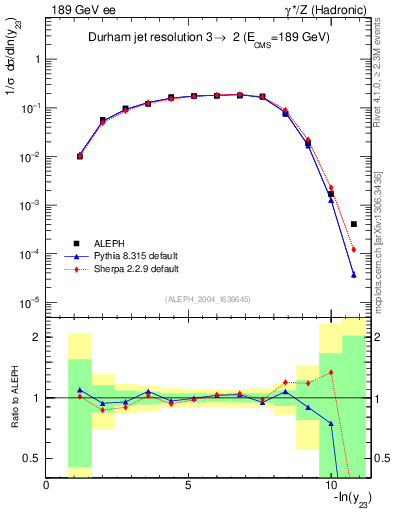 Plot of Y3 in 189 GeV ee collisions