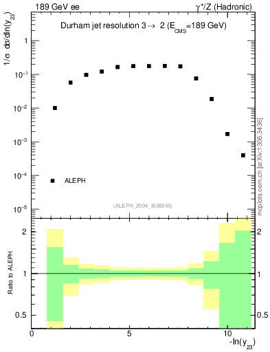 Plot of Y3 in 189 GeV ee collisions