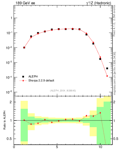 Plot of Y3 in 189 GeV ee collisions