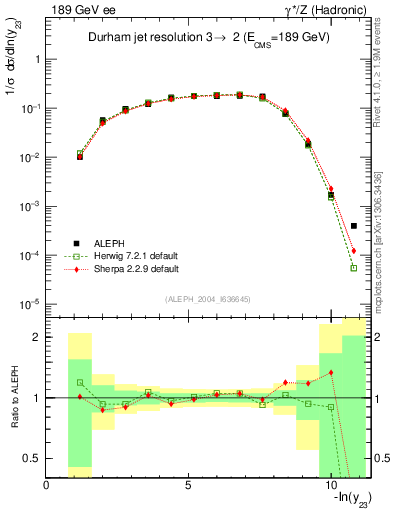 Plot of Y3 in 189 GeV ee collisions