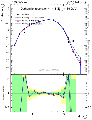 Plot of Y4 in 189 GeV ee collisions