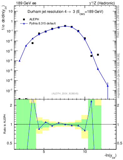 Plot of Y4 in 189 GeV ee collisions