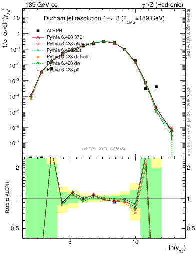 Plot of Y4 in 189 GeV ee collisions