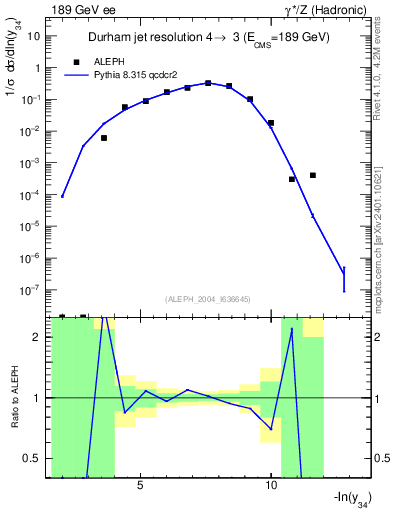 Plot of Y4 in 189 GeV ee collisions