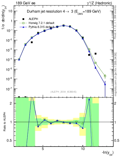 Plot of Y4 in 189 GeV ee collisions