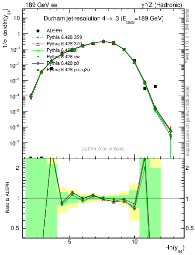 Plot of Y4 in 189 GeV ee collisions
