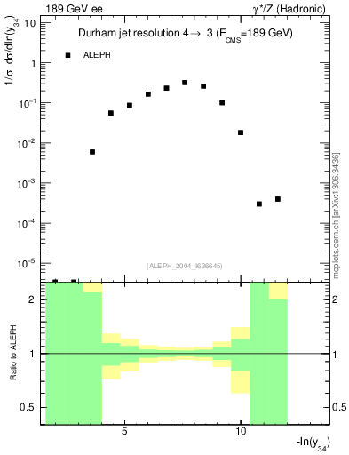 Plot of Y4 in 189 GeV ee collisions