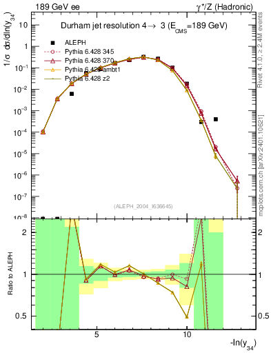 Plot of Y4 in 189 GeV ee collisions