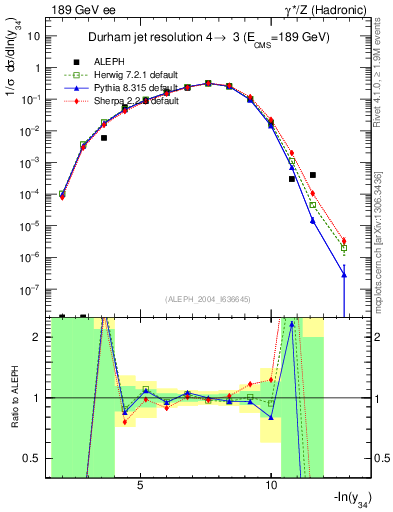 Plot of Y4 in 189 GeV ee collisions