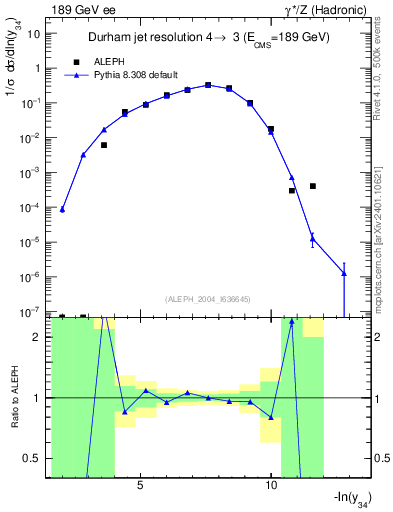 Plot of Y4 in 189 GeV ee collisions