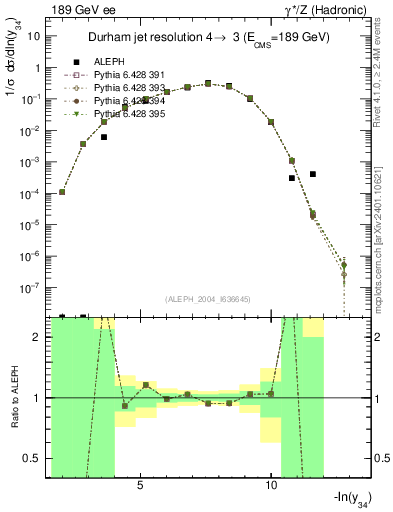Plot of Y4 in 189 GeV ee collisions