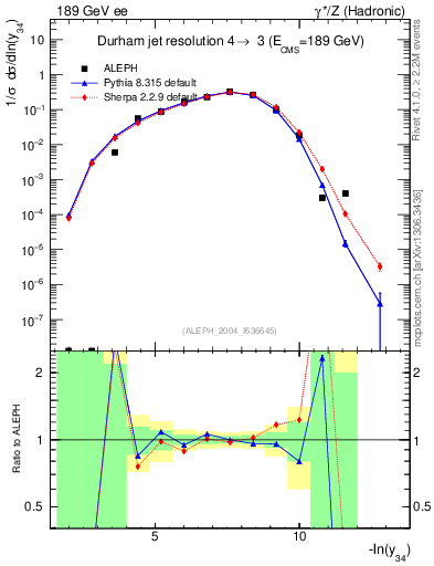Plot of Y4 in 189 GeV ee collisions