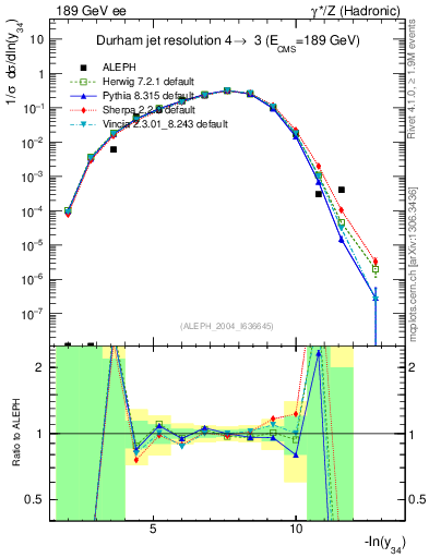 Plot of Y4 in 189 GeV ee collisions