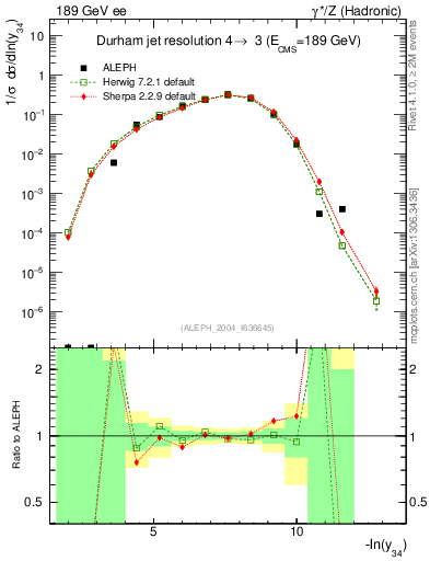 Plot of Y4 in 189 GeV ee collisions