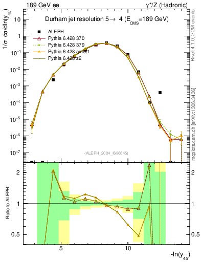 Plot of Y5 in 189 GeV ee collisions