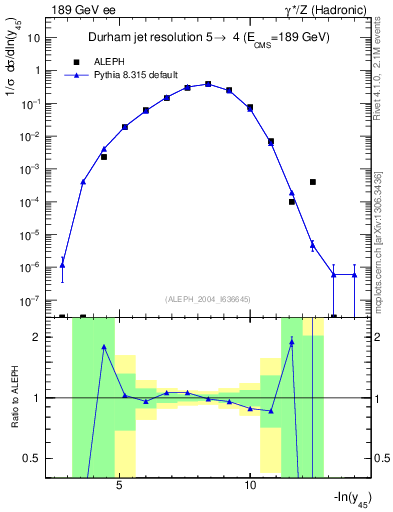 Plot of Y5 in 189 GeV ee collisions