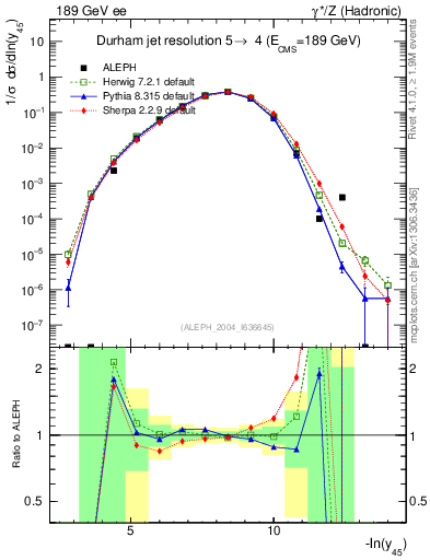 Plot of Y5 in 189 GeV ee collisions
