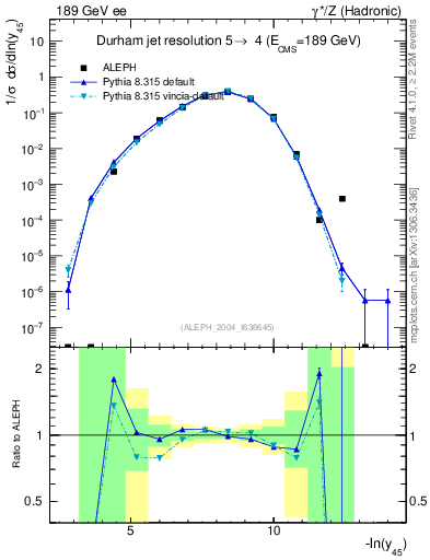 Plot of Y5 in 189 GeV ee collisions