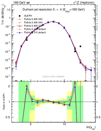 Plot of Y5 in 189 GeV ee collisions