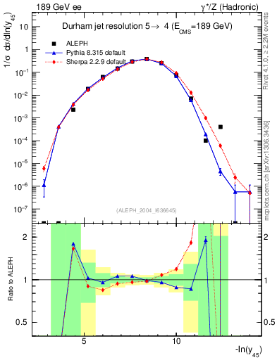 Plot of Y5 in 189 GeV ee collisions