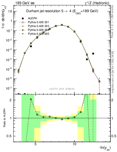 Plot of Y5 in 189 GeV ee collisions