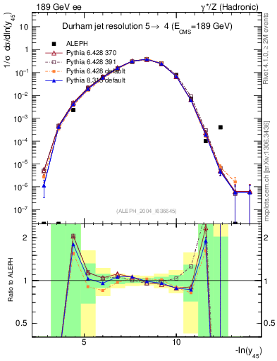 Plot of Y5 in 189 GeV ee collisions