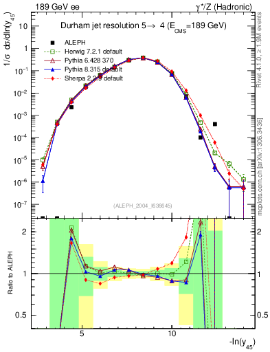 Plot of Y5 in 189 GeV ee collisions
