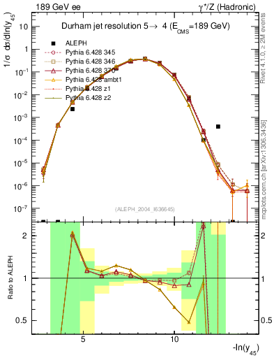 Plot of Y5 in 189 GeV ee collisions