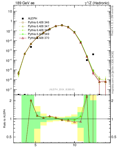 Plot of Y5 in 189 GeV ee collisions