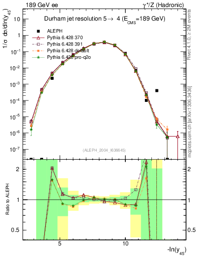 Plot of Y5 in 189 GeV ee collisions