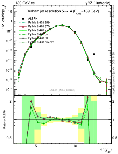 Plot of Y5 in 189 GeV ee collisions