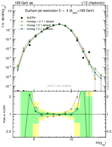 Plot of Y5 in 189 GeV ee collisions