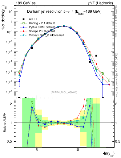 Plot of Y5 in 189 GeV ee collisions