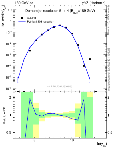 Plot of Y5 in 189 GeV ee collisions