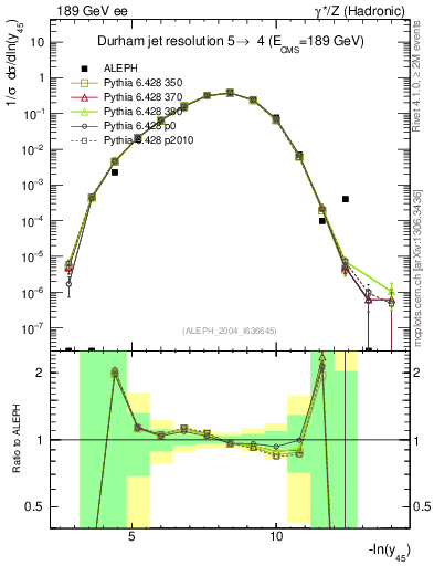 Plot of Y5 in 189 GeV ee collisions