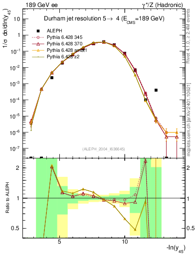 Plot of Y5 in 189 GeV ee collisions