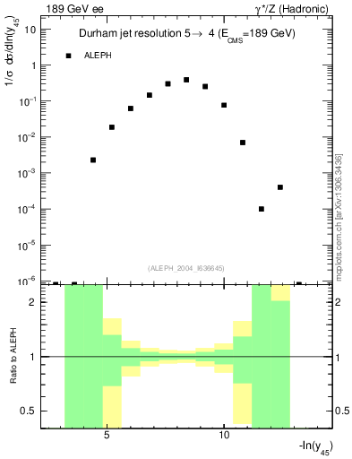 Plot of Y5 in 189 GeV ee collisions