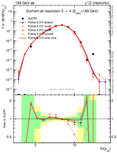Plot of Y5 in 189 GeV ee collisions