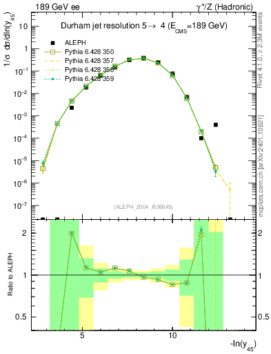 Plot of Y5 in 189 GeV ee collisions