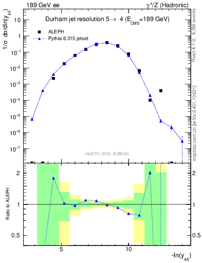 Plot of Y5 in 189 GeV ee collisions
