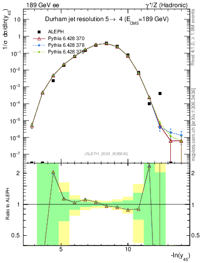 Plot of Y5 in 189 GeV ee collisions