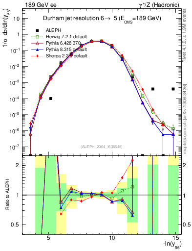 Plot of Y6 in 189 GeV ee collisions