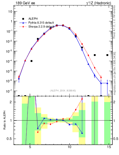 Plot of Y6 in 189 GeV ee collisions