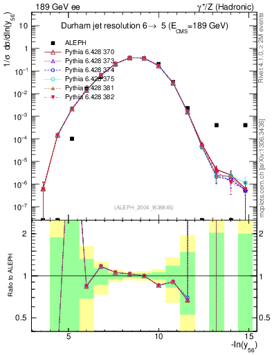 Plot of Y6 in 189 GeV ee collisions