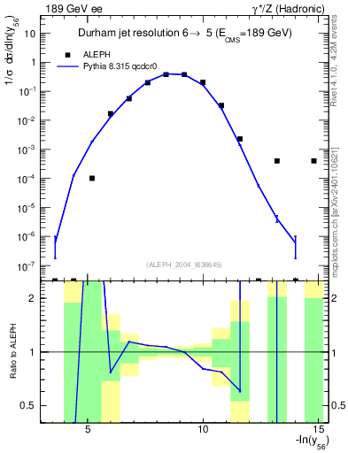 Plot of Y6 in 189 GeV ee collisions