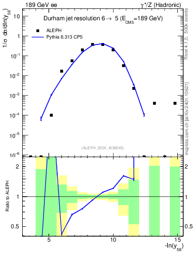 Plot of Y6 in 189 GeV ee collisions