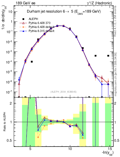Plot of Y6 in 189 GeV ee collisions