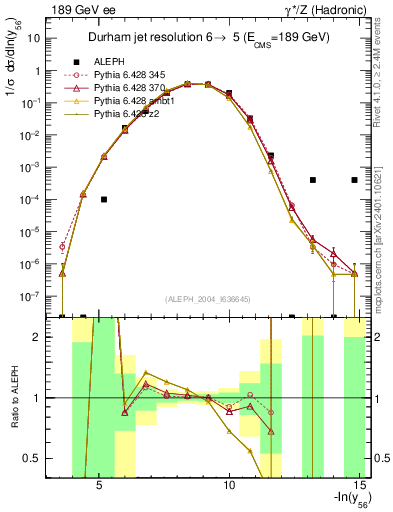 Plot of Y6 in 189 GeV ee collisions